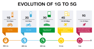 Latest Developments in 5G Technology 