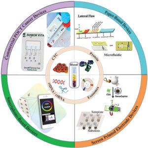 Types of Innovative IoT Medical Tools